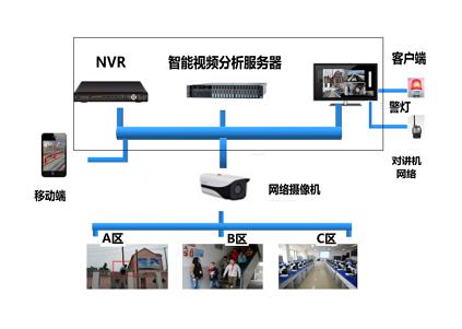 監(jiān)控?cái)z像、智能行為分析